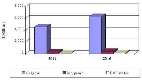 GLOBAL EXCIPIENTS MARKET, 2011 AND 2016